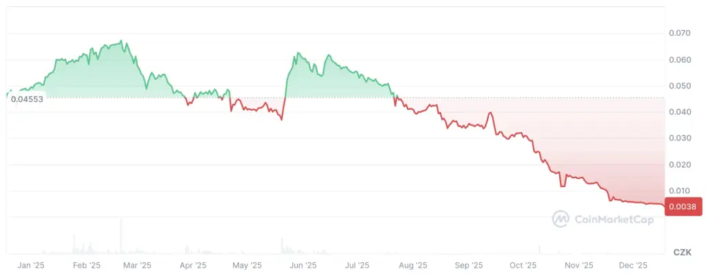 Betfin token cena graf